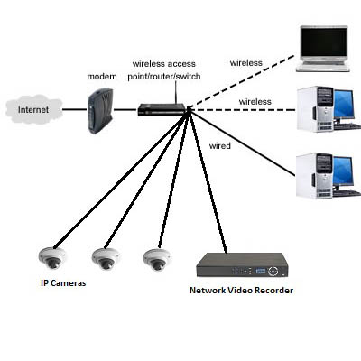 نوپردازش - دوربین - دزدگیر - شبکه کامپیوتری